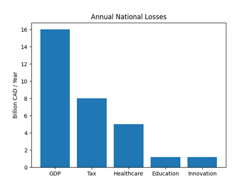 Annual cost