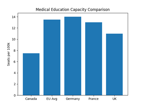 Medical Schools Seats